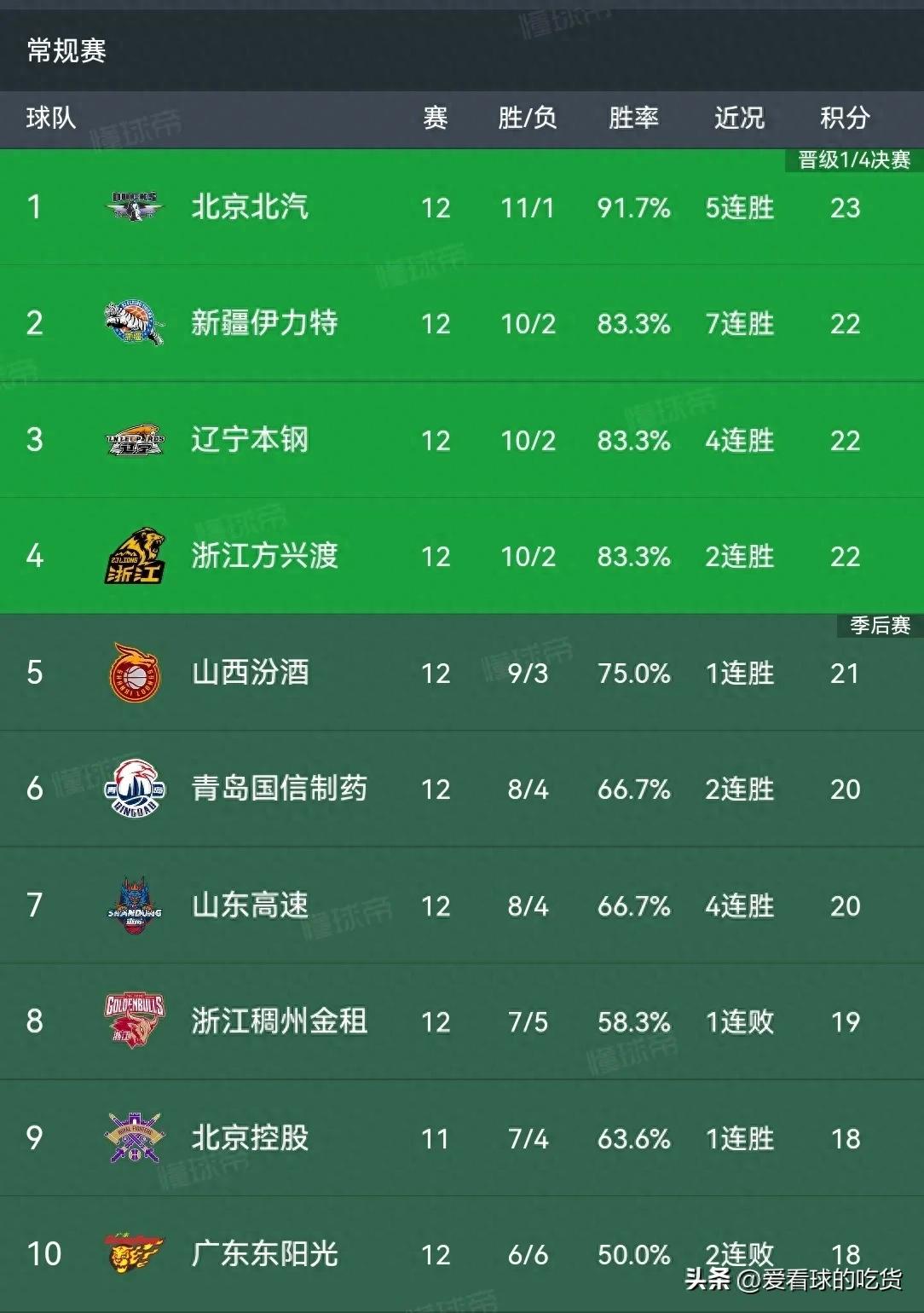 江苏同曦遭遇四川球队连败,积分下滑的简单介绍