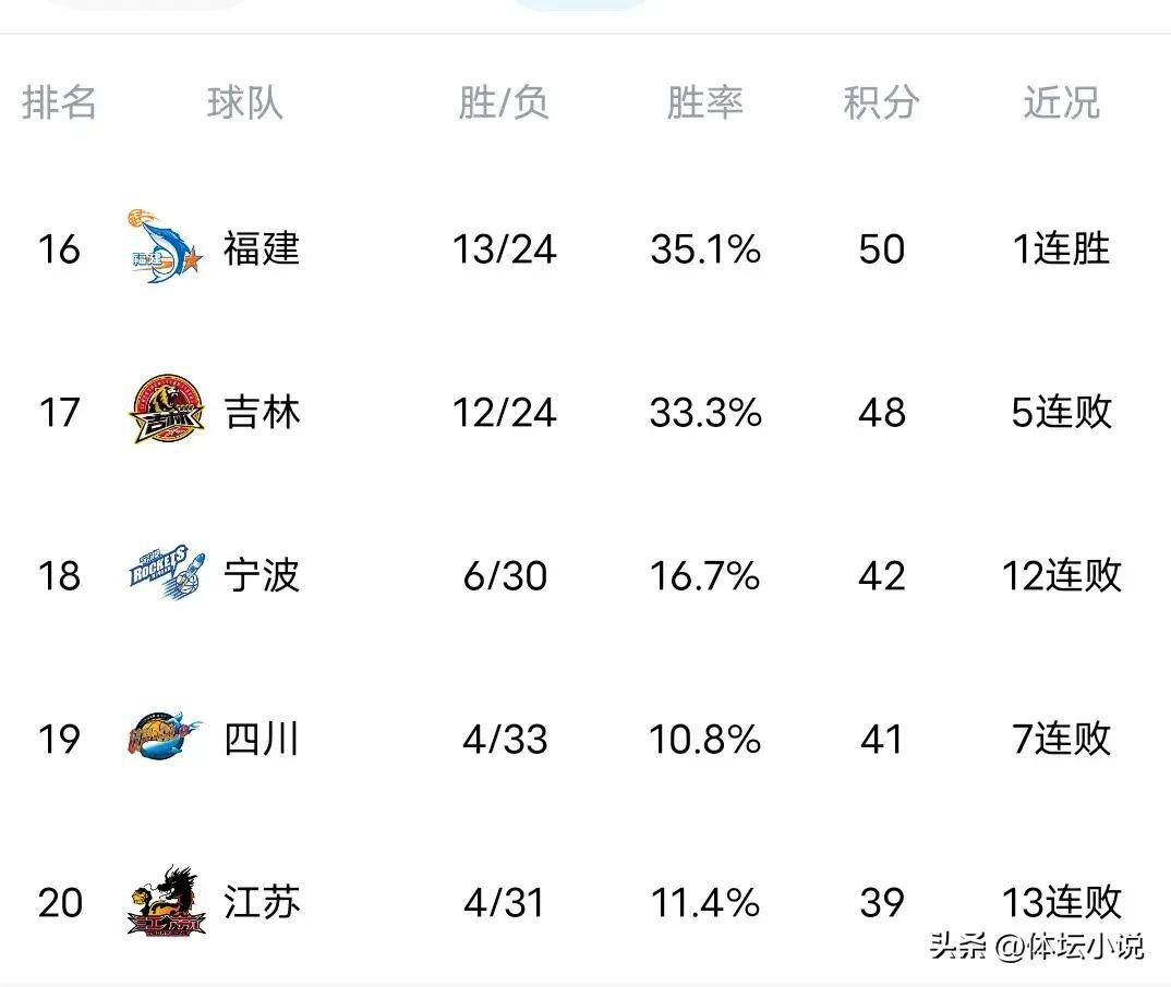 包含江苏队备战河南，全队备战期待客场连胜积分榜靠前的词条